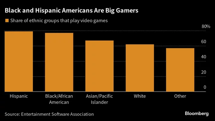 Hispanic and Black Americans Are the Most Likely to Play Video Games