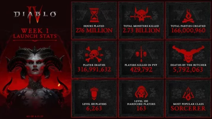 Diablo 4 Nightmare Dungeon Tier Lists June 2023: Solo, Group, Glyph Farming, Pushing
