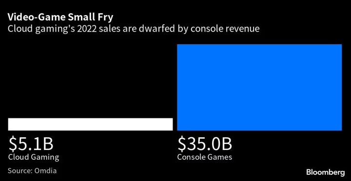 Microsoft’s $69 Billion Deal Tripped Up by Niche Gaming Market