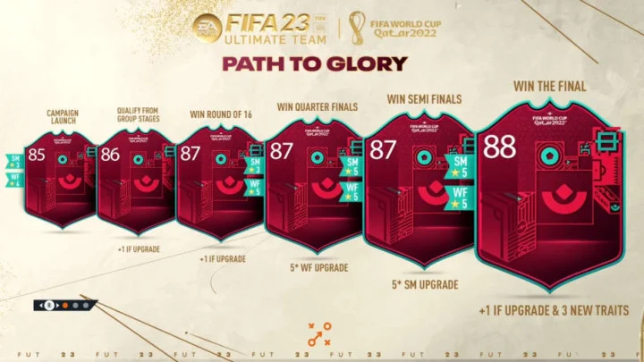 FIFA 23 World Cup Path to Glory Upgrade Path Detailed