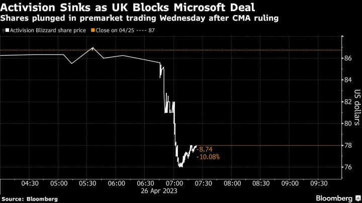 Microsoft-Activision Spread Blows Out After UK Blocks Takeover