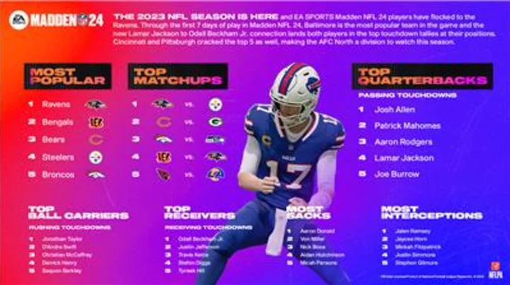 EA SPORTS™ Madden NFL 24 Sets Single-Week Franchise Record for Digital Units Sold and Brings More Ways to Play and Watch Ahead of NFL Kickoff Weekend