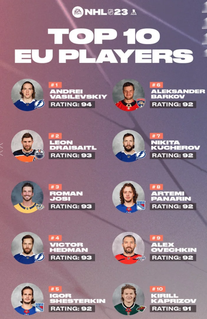 Andrei Svechnikov is the top-rated EA Sports EU players