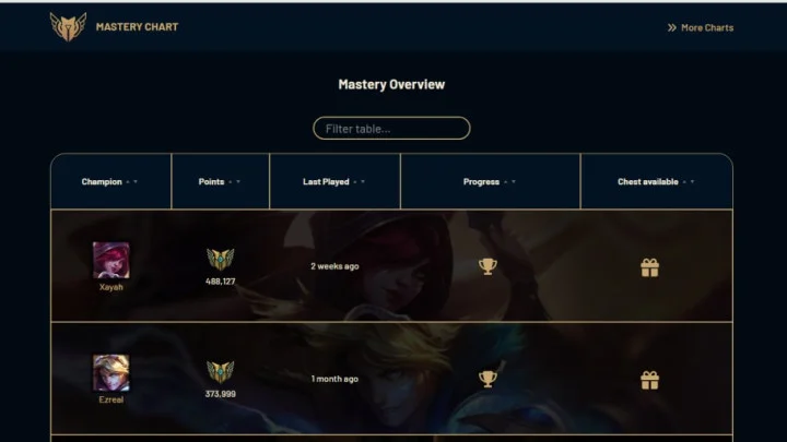 League of Legends Mastery Chart: How to See Your Most-Played Champions